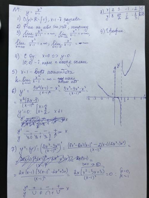 1. исследовать функцию и построить график функции: y=(x^3)/(x-1) 2. вычислить интеграл: ∫ от 0 до 2