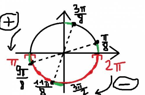 Найдите корни уравнения, принадлежащие отрезку [π; 2π].