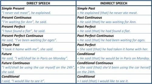 Change the following sentenses into indirect speech. 1.did you watch a new tv show yesterday evening