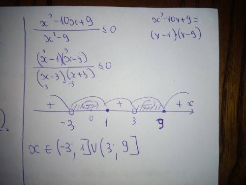 Решите неравенство : x^2-10x+9/x^2-9< =0. .