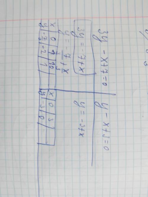 Построить прямые и найти координаты их точки пересечения: 3y-x+7=0 и y-x+3=0