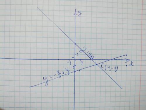 Построить прямые и найти координаты их точки пересечения: 3y-x+7=0 и y-x+3=0