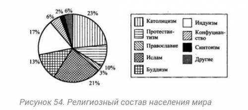 Структура населения земли( половой состав , возрастной, расовый религиозный)?