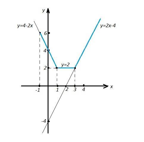 Построить график функции y=|x-1|+|x-3|, если х > /= -1