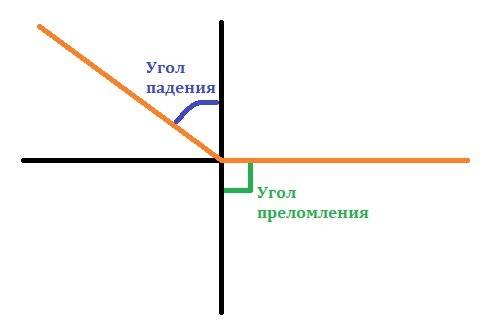 Луч света падает на границу двух сред под углом, равным предельному углу полного отражения. чему рав