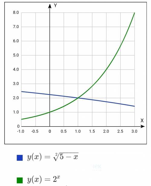 Уравнение окружности с центром в точке пересечения графиков функций y= и y=2 в степени х и радиусом