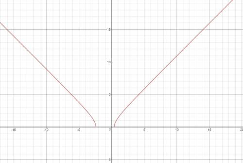 Постройте график функции у= корень из х^2 +2х-1