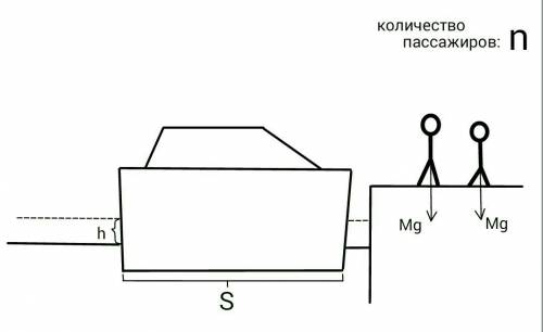 Нужно ! когда все пассажиры теплохода сошли на берег, чтобы осмотреть город, осадка теплохода уменьш