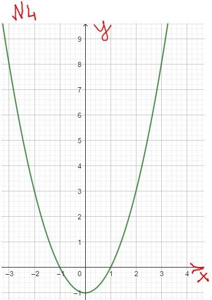 Начертить графики функции 1) y=2x-1 2)y=x^2 3)y=x^2+1 4)y=x^2-1 5)y=(x-1)