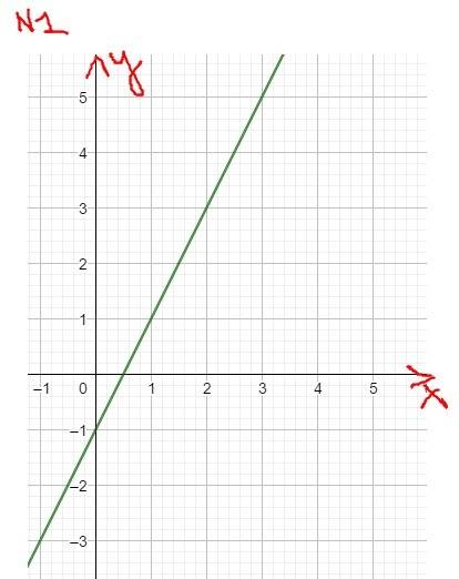 Начертить графики функции 1) y=2x-1 2)y=x^2 3)y=x^2+1 4)y=x^2-1 5)y=(x-1)