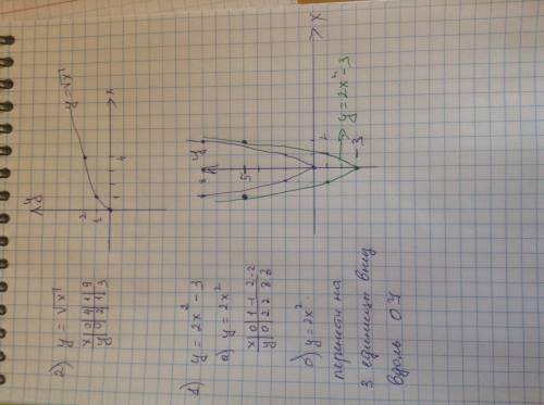 Построить графики функций 1)у= 2х^2-3 2)у=√х