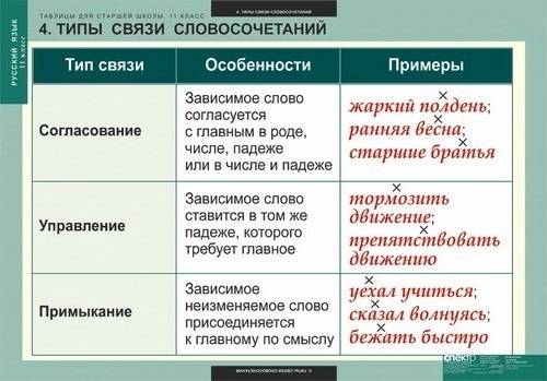 Укажите словосочетание со связью: примыкание. а) путешествовать с группой. б)были далеко. с)черные в