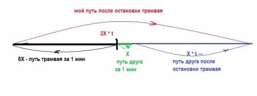 Яїхав в трамваї і з вікна побачив свого друга, який ішов у напрямі, протилежному напряму руху трамва