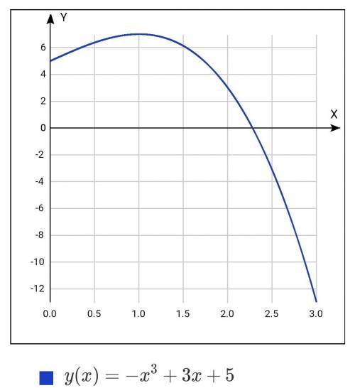 Найдите наибольшее значение функции у (х) = 5+3х-х3 на отрезке (0; 3)?