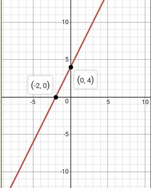 Постройте график линейной функции у=2х+4 и с его найдите а)координаты точки пересечения графика с ос