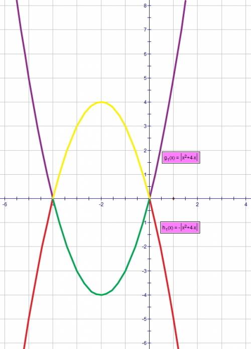 Постройте график уравнения | y | = | x^2 + 4x |