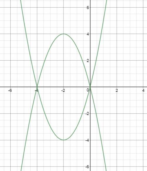 Постройте график уравнения | y | = | x^2 + 4x |