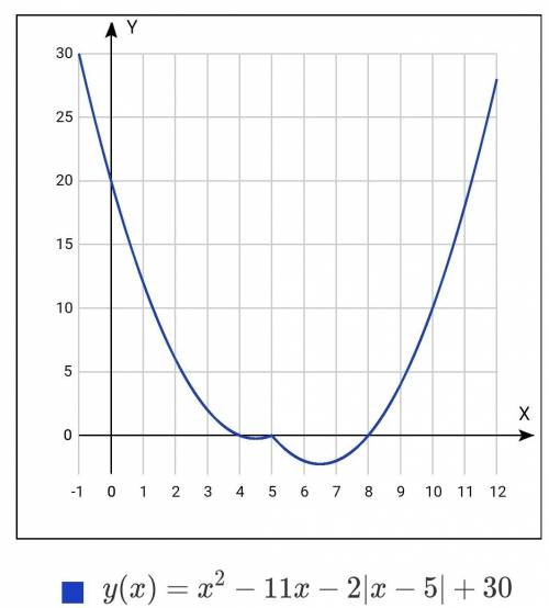 Постройте график функции у=х^2-11х-2|х-5|+30