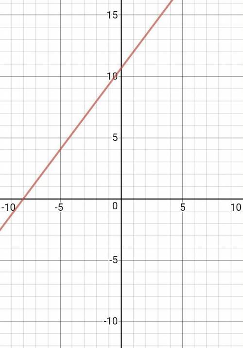 Задайте формулой линейную функцию,график которой проходит через точку m(-5; 4) и параллелен графику
