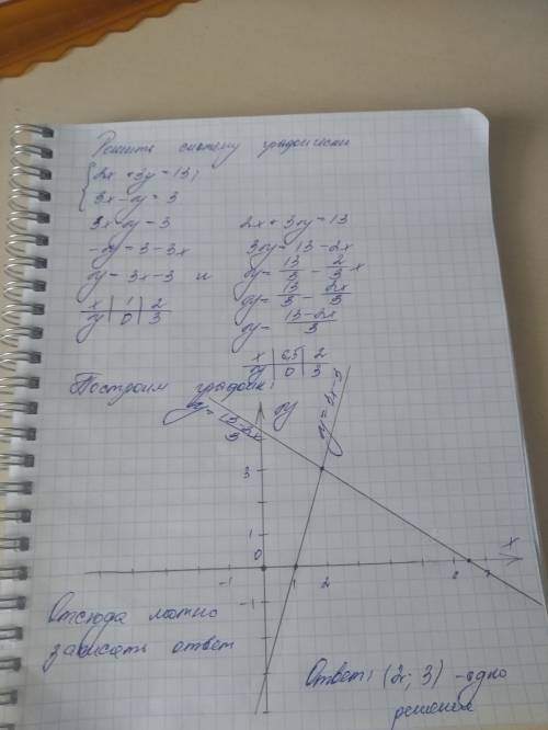 Решите графически систему 2x+3y=13 3x-y=3