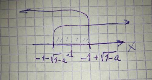 X² + 2x + a < 0 как я понял относительно x , типо если a=/> чего-то , то x=такому-то промежутк