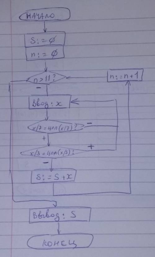 Построить блок схему -- найти сумму из 11 положительных чисел,введеных с клавиатуры, кратных 7 и не
