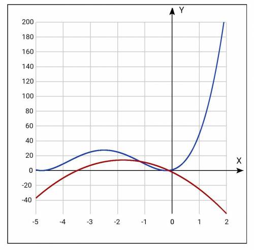 (x^2+5x+1)^2+5(x^2+5x+1)+1=7x+4 можно как нибудь подобное решить?