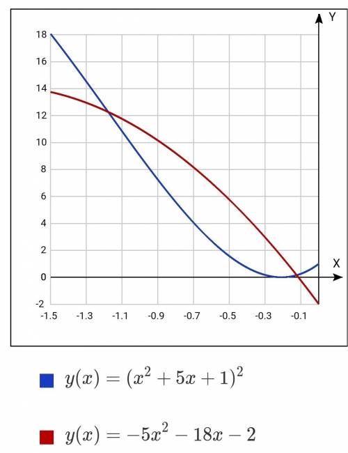 (x^2+5x+1)^2+5(x^2+5x+1)+1=7x+4 можно как нибудь подобное решить?