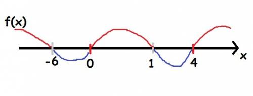 Найдите область определения функции: sqrt(x^2-4x/x^2+5x-6)