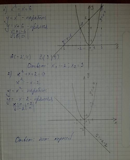 1)x^2=x+6 2)x^2+x+2=0 решить оба графически более подробно