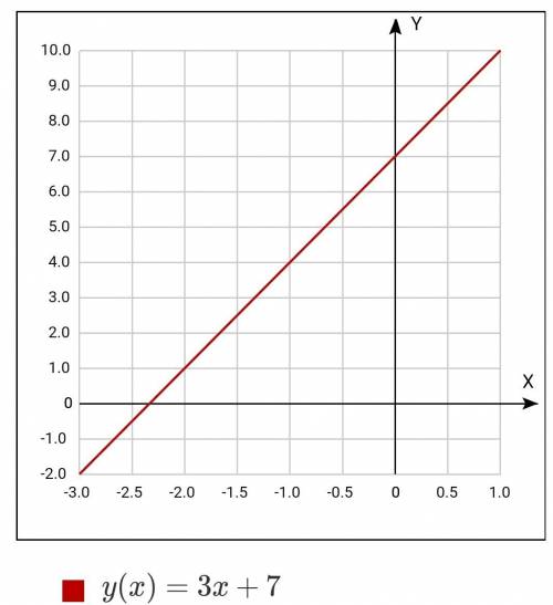 Функции е) график функции y=kx+b пересекает oy в точке (0; 7) и проходит через точку m(-2; 1). найди