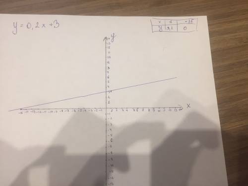 Нужно построить график функции y=0.2x+3 и определить, проходит ли график функции через точку а(-15;