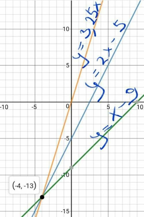 Y=2x-5,y=x-9,y=kx, перетинаються в 1й точці, знайти k, побудувати в 1й системі координат графіки цих