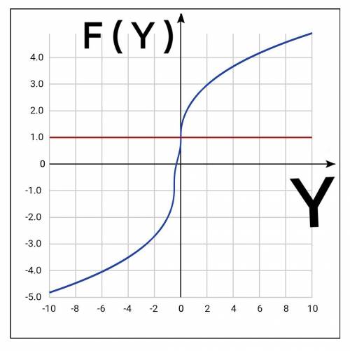 Решить уравнение: (2x+3)^(1/3)+(x+1)^(1/3)=1 (решаю уже полчаса, нашла какой-то левый корень (-2) и