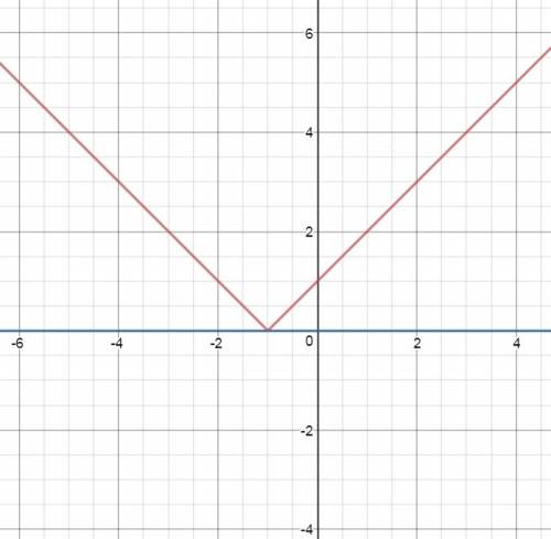 При каком значении параметра a уровнение |x+1|=3a-6 имеет два корня?