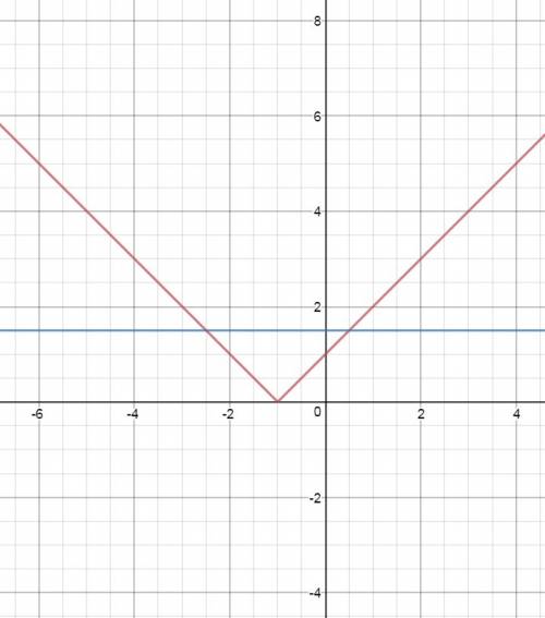 При каком значении параметра a уровнение |x+1|=3a-6 имеет два корня?