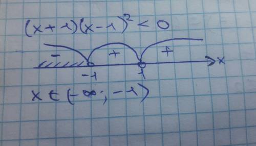 Уменя три ответа по уравнению (х+1)(х-1)²< 0 : х € (-1,-1) , х € (- ∞,-1) , х € (- ∞,-1) (1,+ ∞)