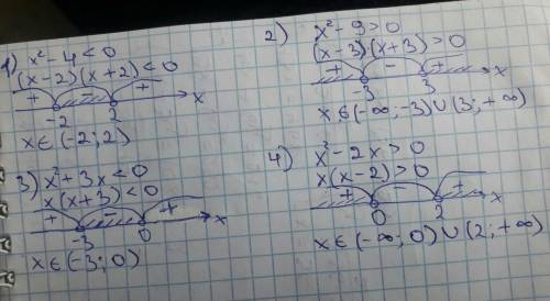 Решить неравенства: 1)x^2-4< 0; 2)x^2-9> 0; 3)x^2+3x< 0 4)x^2-2x> 0