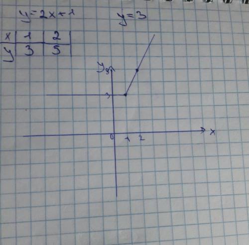 Пострить график { 2x+1,если x> или = 1, y={ 3,если x< 1