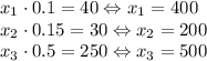 x_1 \cdot 0.1 = 40 \Leftrightarrow x_1 = 400 \\&#10;x_2 \cdot 0.15 = 30 \Leftrightarrow x_2 = 200 \\&#10;x_3 \cdot 0.5 = 250 \Leftrightarrow x_3 = 500