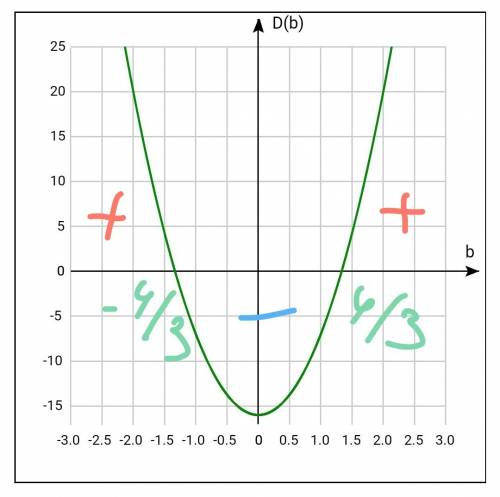 При каком значении b уравнение 2x^2-3bx+2=0 имеет 2 различных корня