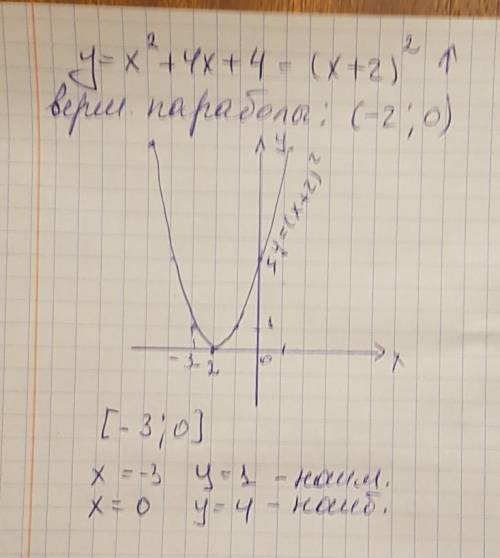 Постройте график функции y= x^{2} + 4 x +4 и найдите наименьшее и наибольшее значение функции на отр