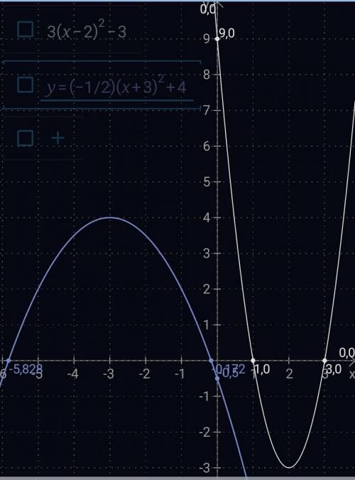 Построить графики функций: 1) y=3(x-2)^2-3 2)-1/2(x+3)^2+4