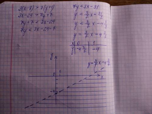 Изобразить на плоскости множество точек м(х,у), удовлетворяющих условию 3(х-8) > 7(у+1)