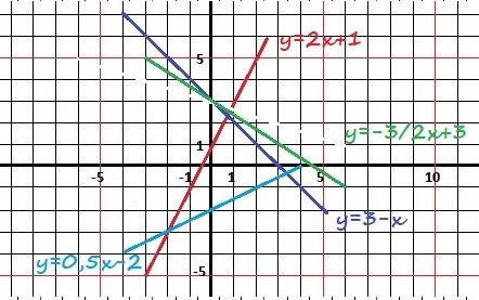 Пожулуйста умоляю осталось 1 час спать надо постройте график линейной функий у=2х+1 у=3-х у=-3/2x+3