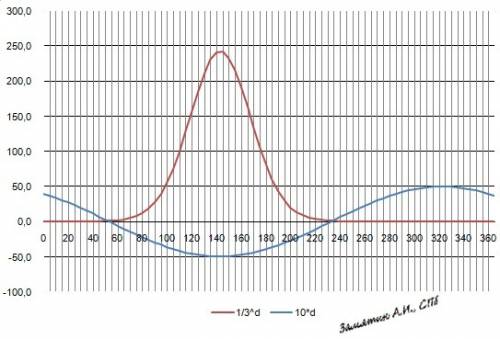 Найти область значений функции f(x) = (1/3)^(4cosx-3sinx) 70 !