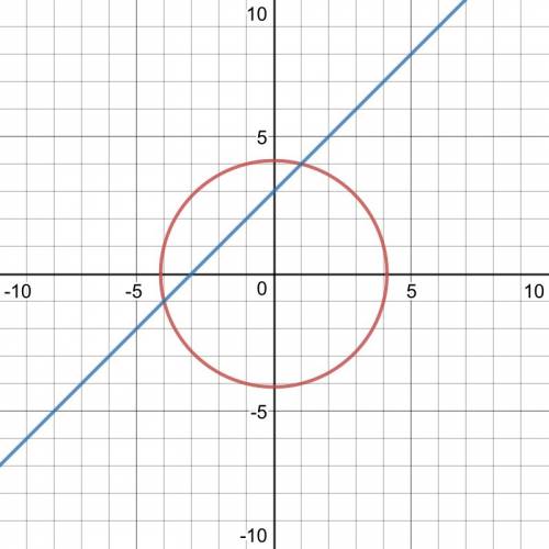 Решите 2 систему, x^2+y^2=17 x-y=3