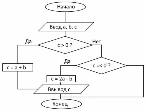 Составить блок схему a+b=c, если c> 0 2a-b=c,если с=< 0