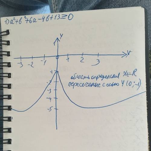 Построить график функции y=1/3x²-2|x|-1