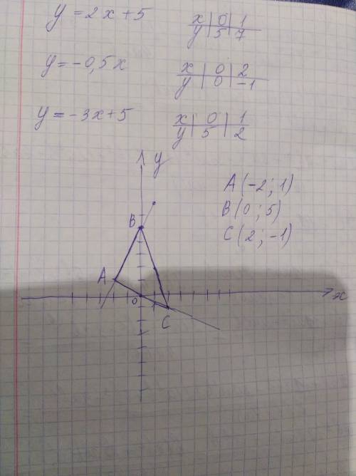 Треугольник ограничен прямыми y = 2x + 5 , y = -0,5x и y = -3x + 5. выполни чертёж. пользуясь чертеж